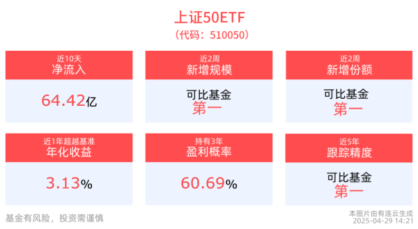 炒股交易软件 重要会议释放积极信号，上证50ETF(510050)近10个交易日净流入64.42亿元